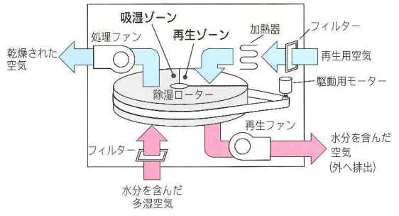 乾式除湿ローラーのしくみ